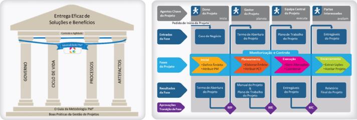 Representation of the House of PM² with four main pillars and a swimlane diagram of PM² drivers, inputs, outputs, phases and phase gates approvals in Portuguese. ,  