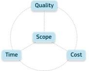 Elements del projecte que estan correlacionats: abast, qualitat, cost i temps.