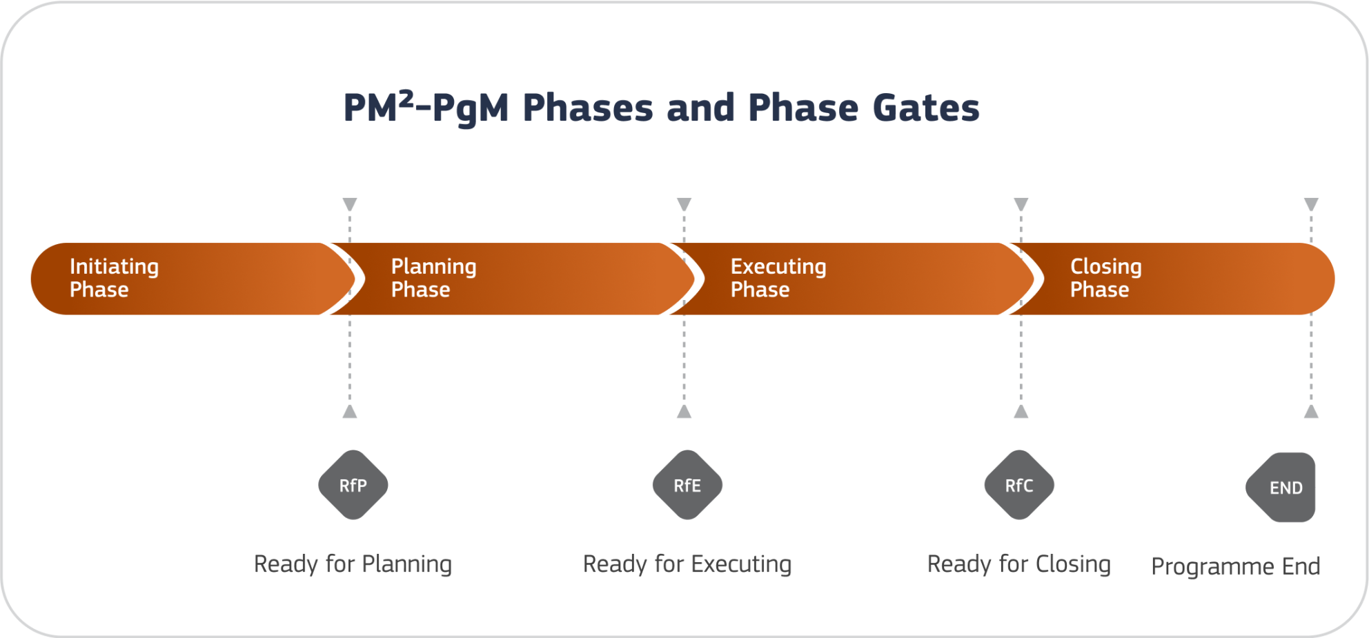 The PM²-PgM Phases are four: Initiating, Planning, Executing and Closing Phase. There are three phase gates between them: Ready for Planning, Ready for Executing and Ready for Closing. And a final phase gate called Programme End. 