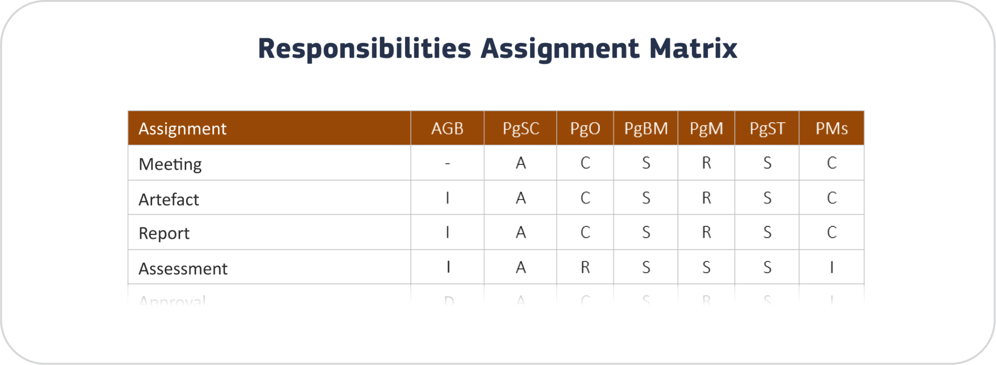 Responsibilities Assignment Matrix showcases an example of which role in the programme team is responsible, accountable, supportive, consulted or informed about meetings, artefacts, reports, for example.  