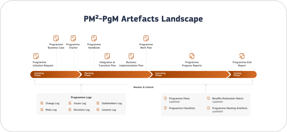 What is PM²-Programme Management?