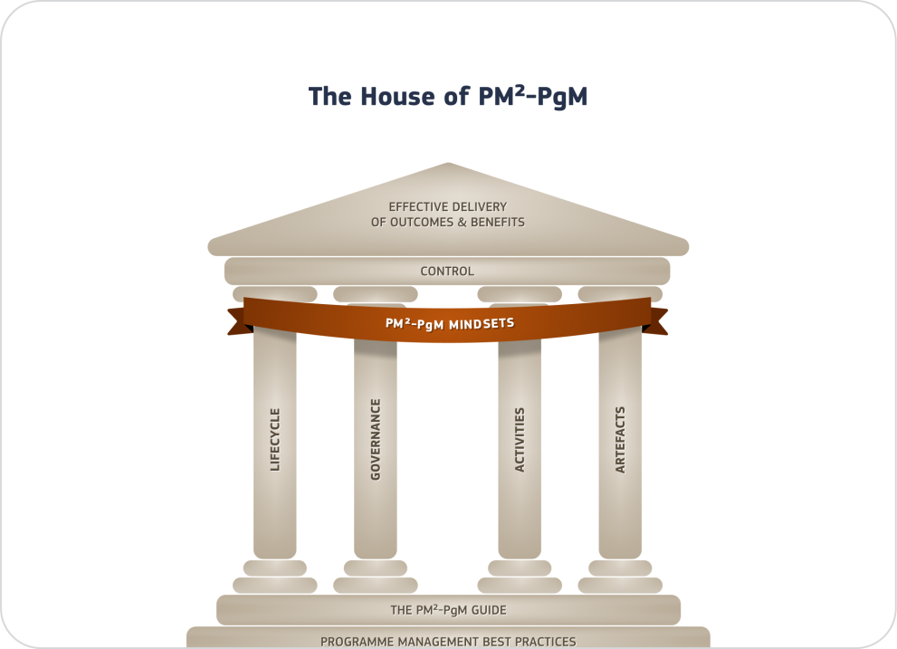 The House of PM²-PgM with four pillars - Lifecycle, Governance, Activities, and Artefacts, unified by the PM²-PgM Mindsets. The basis of the house are the Programme Management best practices and the PM²-PgM Guide. The roof is built by Control and Effective Delivery of Outcomes and Benefits