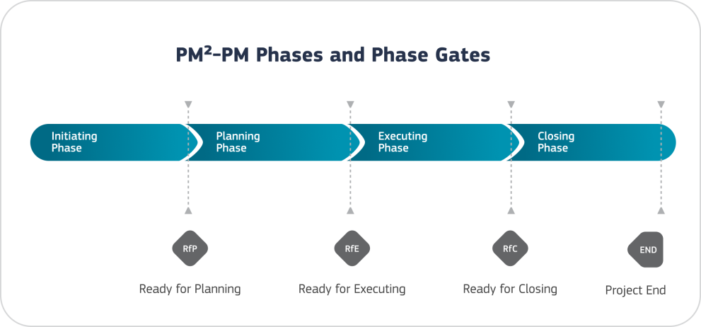 PM²-PM Phases and phase gates
