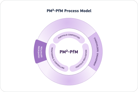 PM²-PfM Process Model
