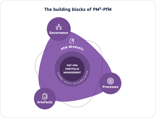 The building blocks of PM²-PfM